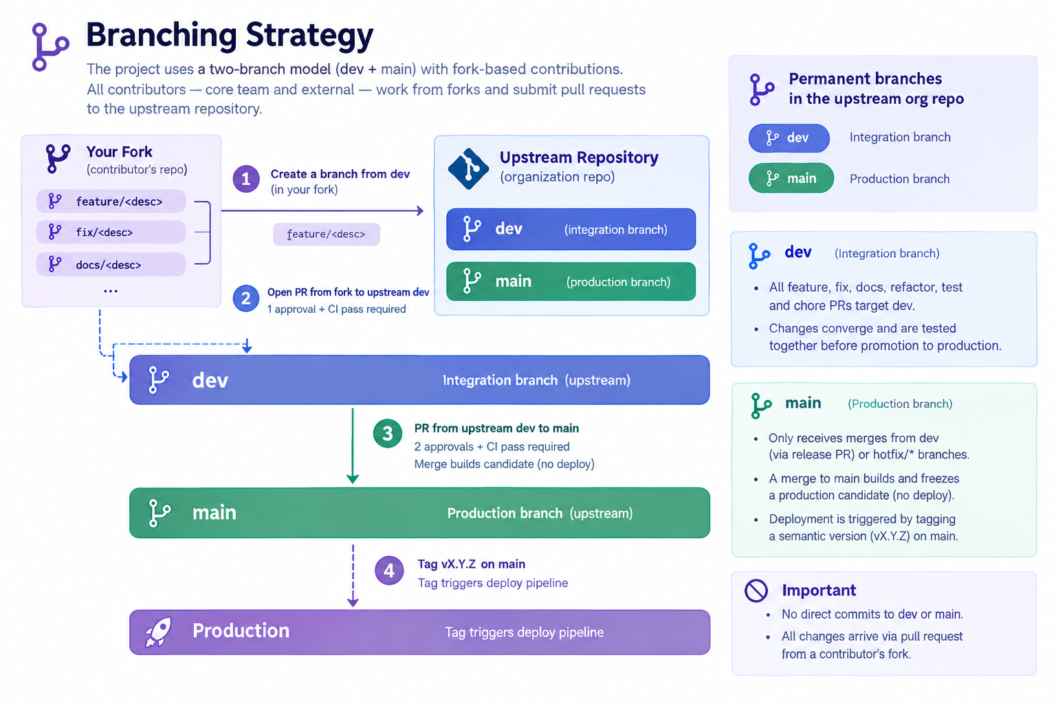 Branching Strategy Diagram